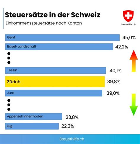 Steuerfüsse (Vielfaches) im Kanton Zürich